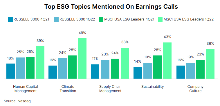 Nasdaq: ESG topics on the earnings call