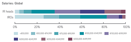 IR salaries global overview 2018