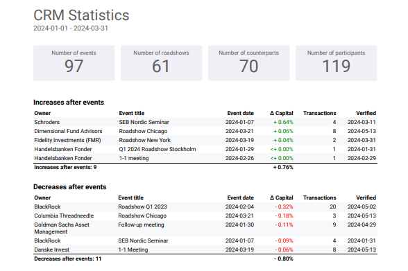 CRM data