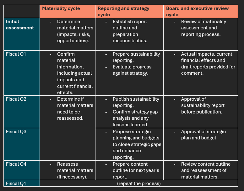 Materiality strategy reporting