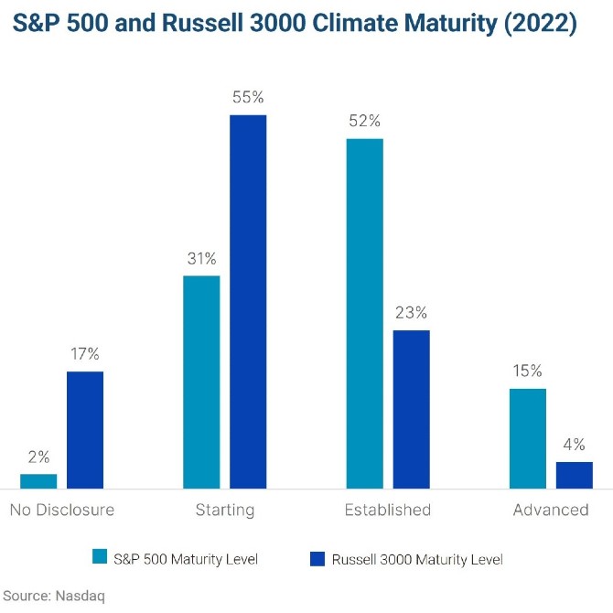 AI-powered study benchmarks climate reporting across whole market